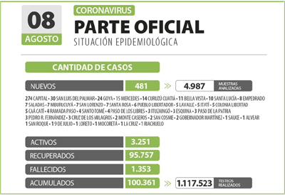 casos en corrientes