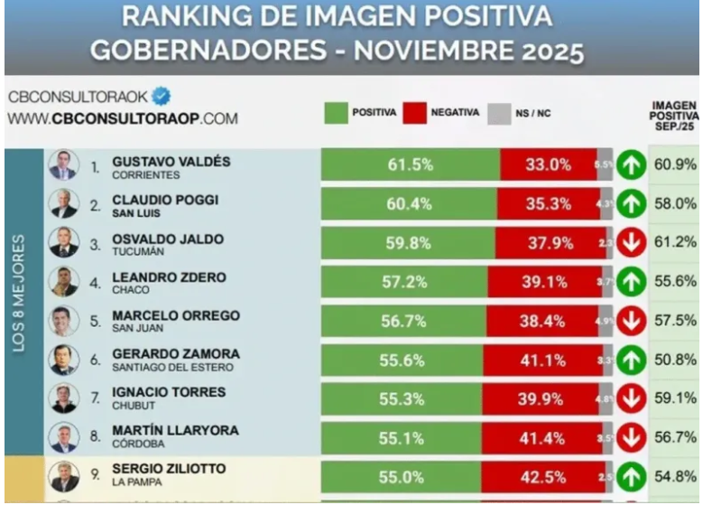 Valdés cierra su gestión con la imagen positiva del 61%, la más alta de todos los gobernadores