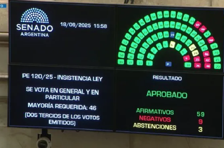 Otro golpe a Javier Milei: el Senado rechazó el veto a la Ley de ATN