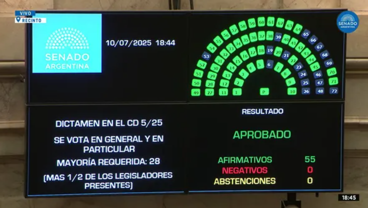 Senado: es ley el aumento de las jubilaciones, la moratoria previsional y la emergencia en discapacidad