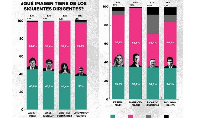 ENCUESTA DE ZUBAN CORDOBA: JAVIER MILEI MIDE COMO AXEL KICILLOF Y KARINA MILEI COMO MAURICIO MACRI
