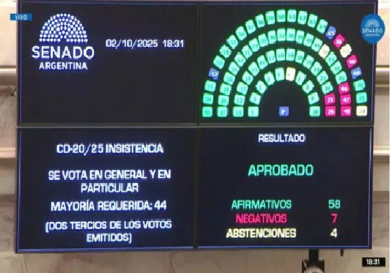 Revés a Milei: el Senado rechazó el veto a la Emergencia Pediátrica y al Financiamiento Universitario