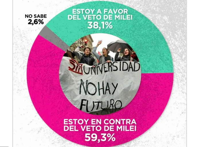 El 60% de la población está en contra del veto contra las universidades