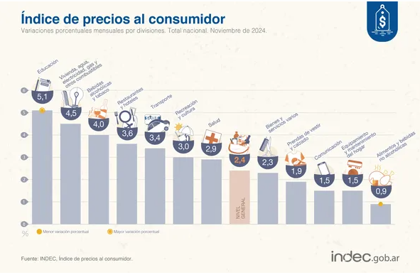 Inflación de noviembre: cuáles fueron los rubros que más aumentaron