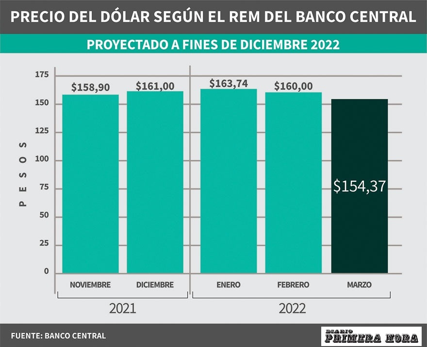 banco central dolar 2022