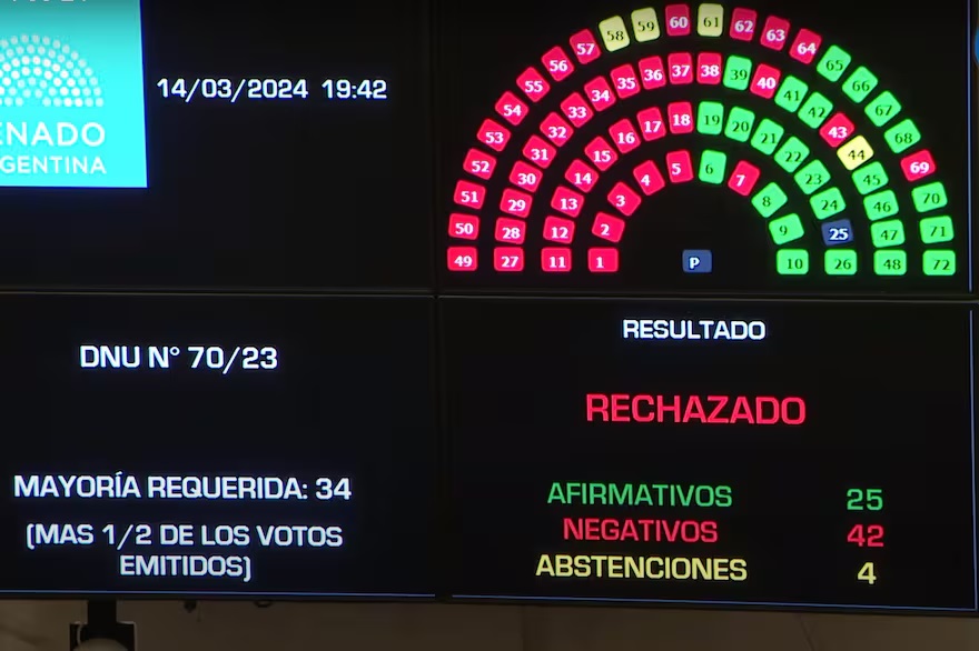 Mega-DNU: el Senado rechazó el decreto de Milei en medio de una fuerte tensión interna en el Gobierno