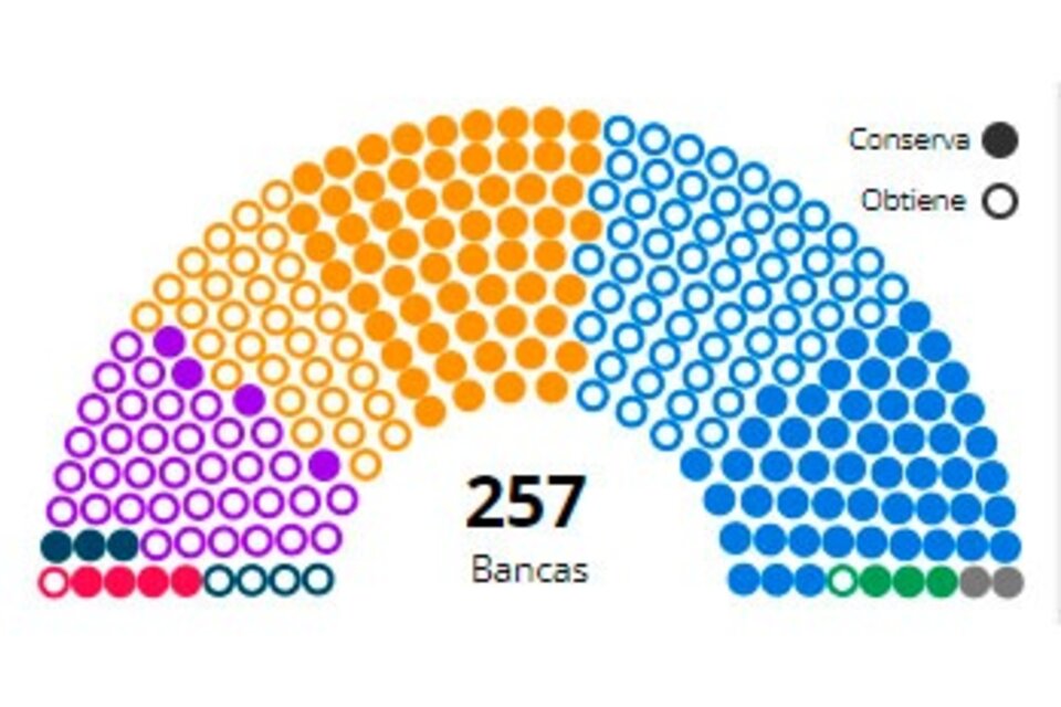 Congreso: El peronismo conservará la primera minoría en las dos cámaras