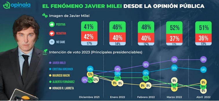 milei encuesta mayo