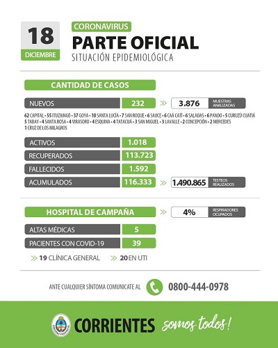 Corrientes registra 232 casos nuevos de Coronavirus: 62 en Capital y 170 en el Interior