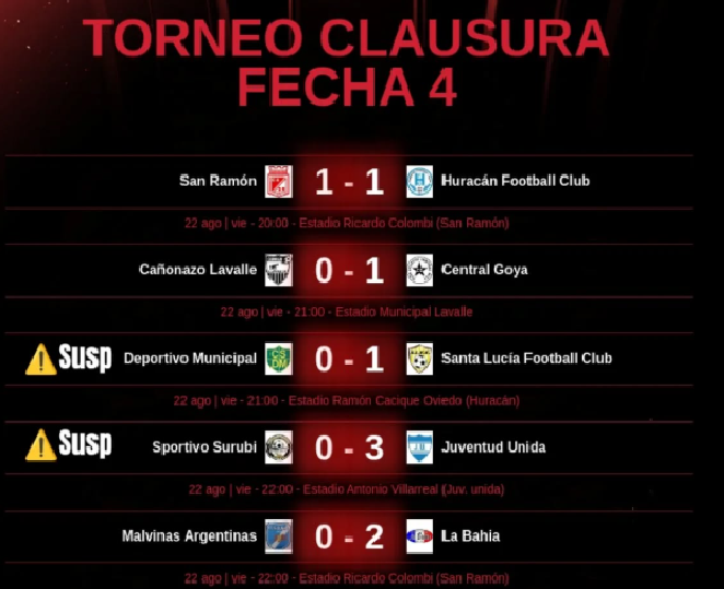 CENTRAL GANÓ Y SIGUEN LAS SORPRESAS EN LA FECHA 4 DEL CLAUSURA DE LA LIGA GOYANA